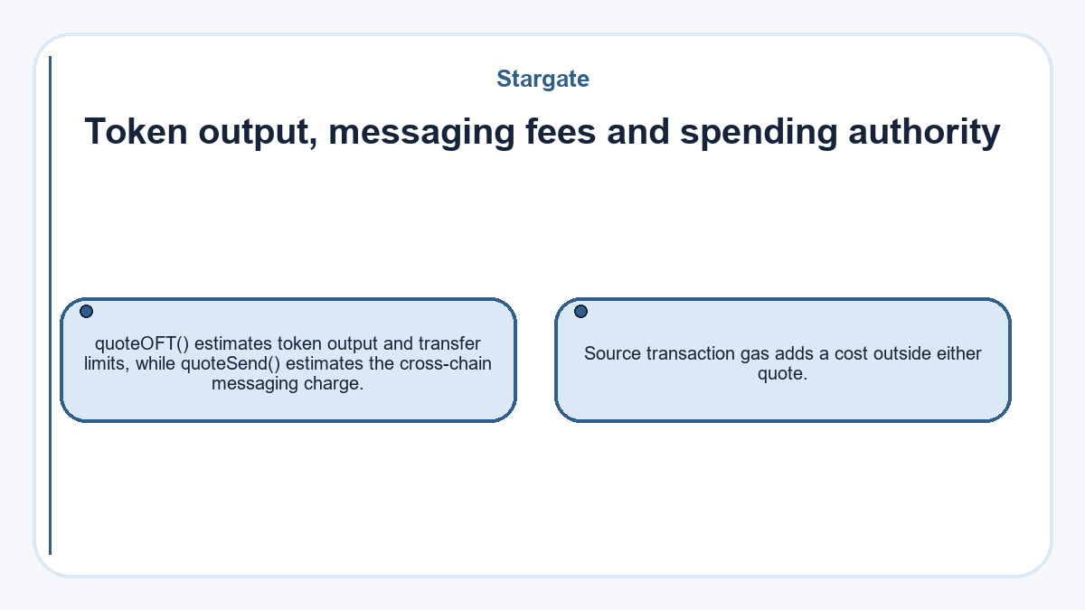 Graphic: Stargate: Token output, messaging fees and spending authority